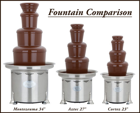 Comparison of Fountain Sizes